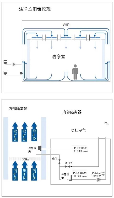 干净室消毒道理