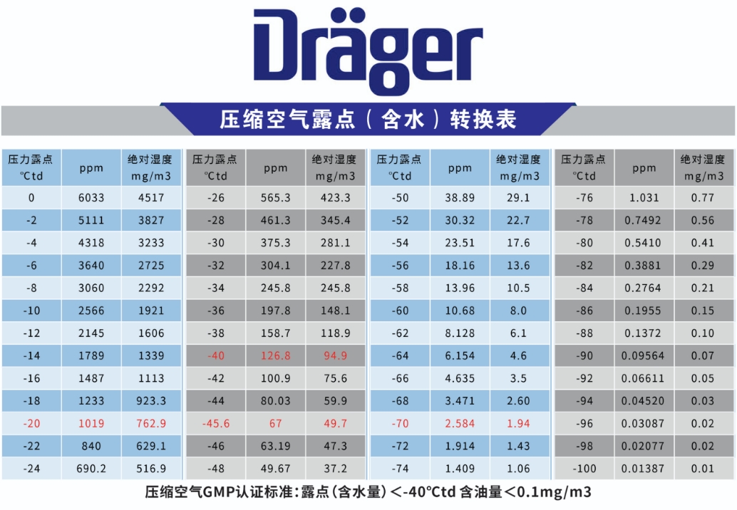 19d62d640f01eca7879269b16aacf00c 德尔格水分检测管对照表